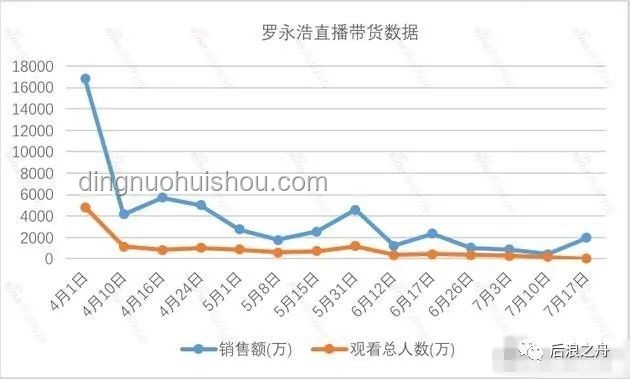“爆款突现VS常态销售”：突然卖爆产品与传统销量增长对比